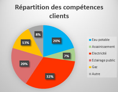 répartitions clients